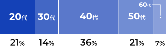 40代 44%／50代 56%