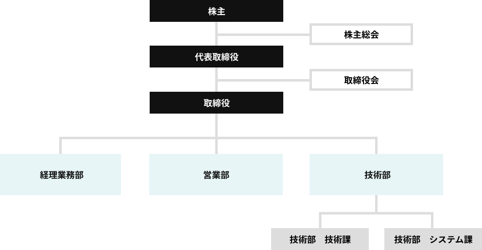 写真：シー・アイ・アール曽我株式会社の組織図