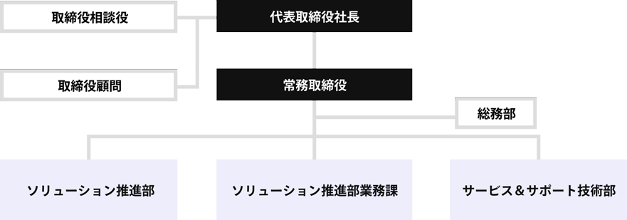 写真：株式会社曽我の組織図