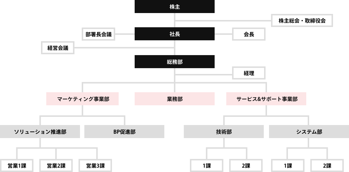 写真：株式会社曽我の組織図