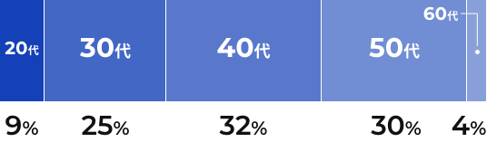 20代 28%／50代 28%／40代 16%／30代 15%／60代 13%