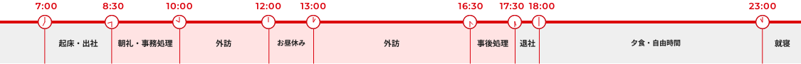 図：1日のスケジュール